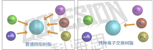 特種離子交換樹(shù)脂.jpg